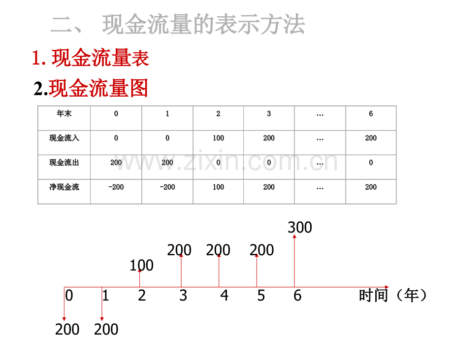 经济学工程经济学总复习内容.pptx_第3页