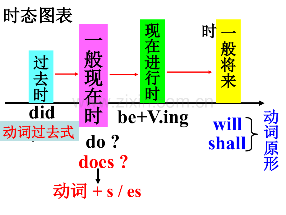 英语四种时态.pptx_第2页