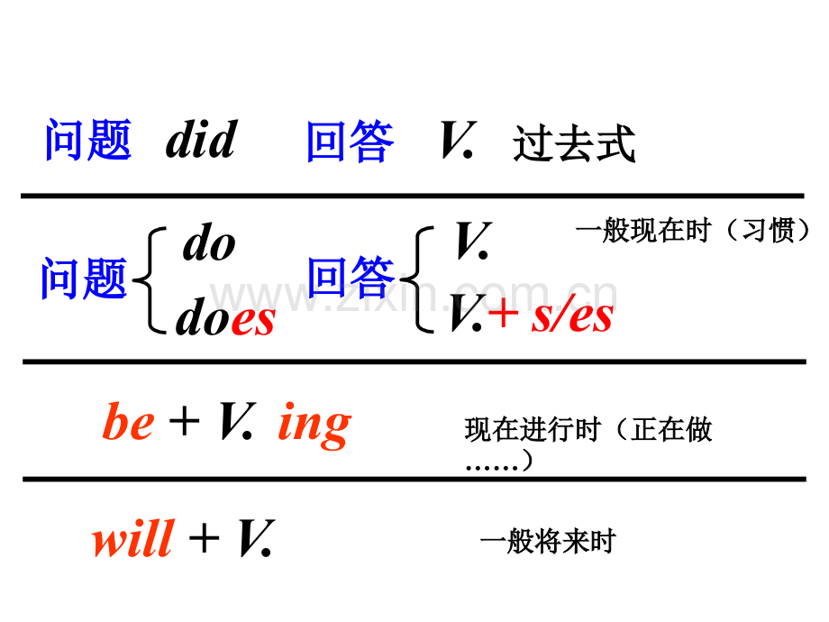 英语四种时态.pptx_第3页