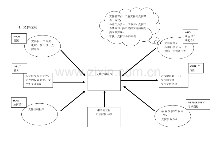 精选质量管理体系常用过程乌龟图.doc_第1页