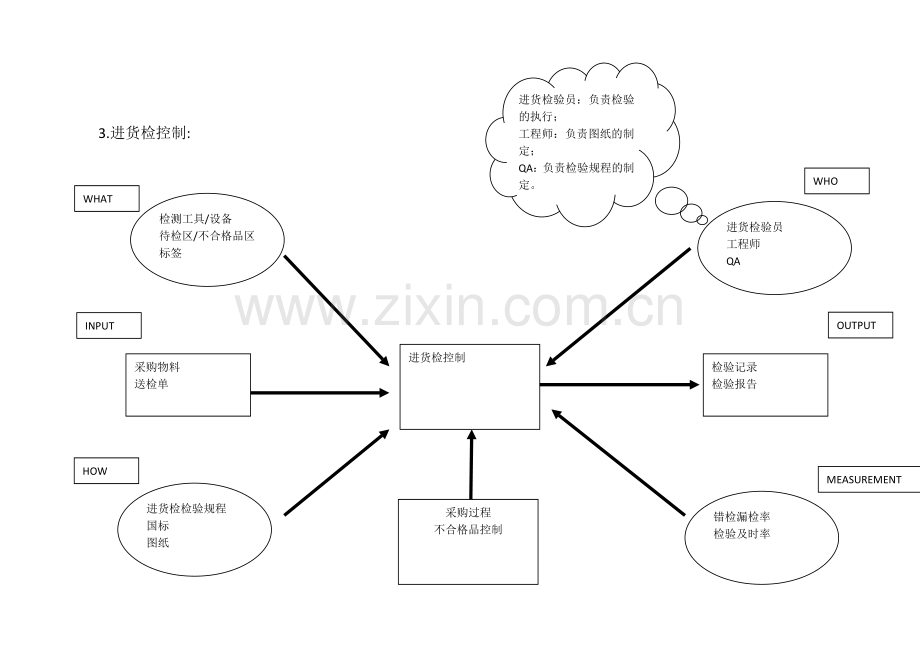 精选质量管理体系常用过程乌龟图.doc_第3页