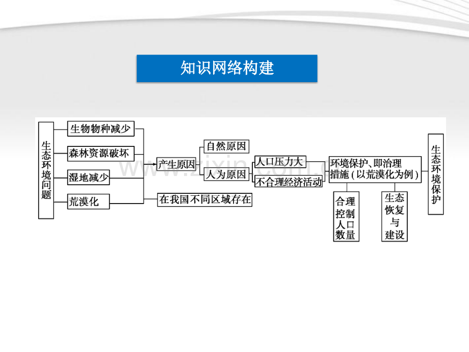 生态环境问题与生态环境保护章末复习总结.pptx_第2页