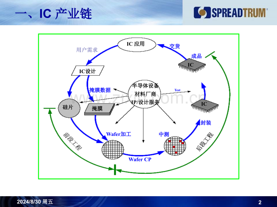 芯片制造工艺与芯片测试.pptx_第2页