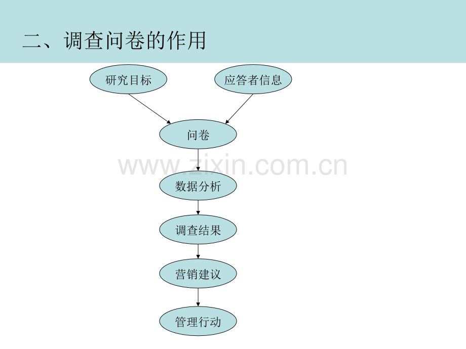 调查问卷如何设计-都考虑什么.pptx_第3页