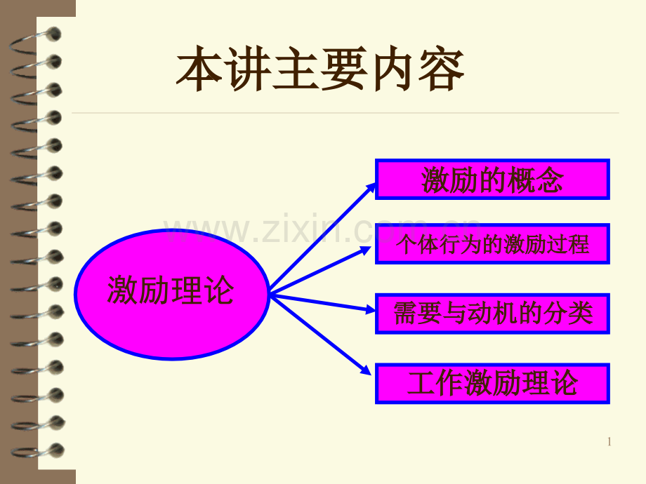 激励的基本理论.pptx_第1页