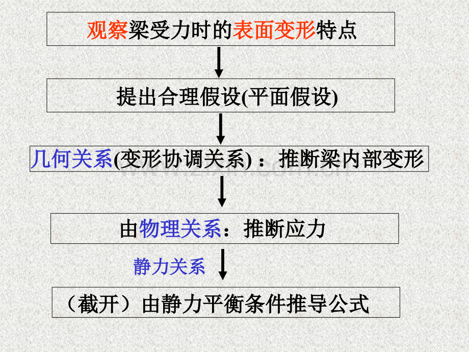 梁横截面上的应力.pptx_第1页