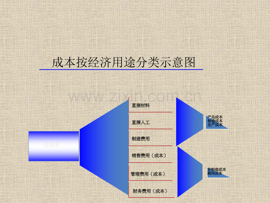 第二章-变动成本法.pptx_第3页