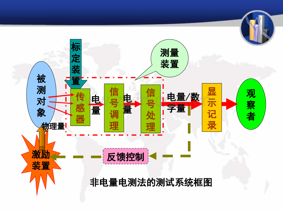 测试与传感技术-测试系统的基本特性.pptx_第1页