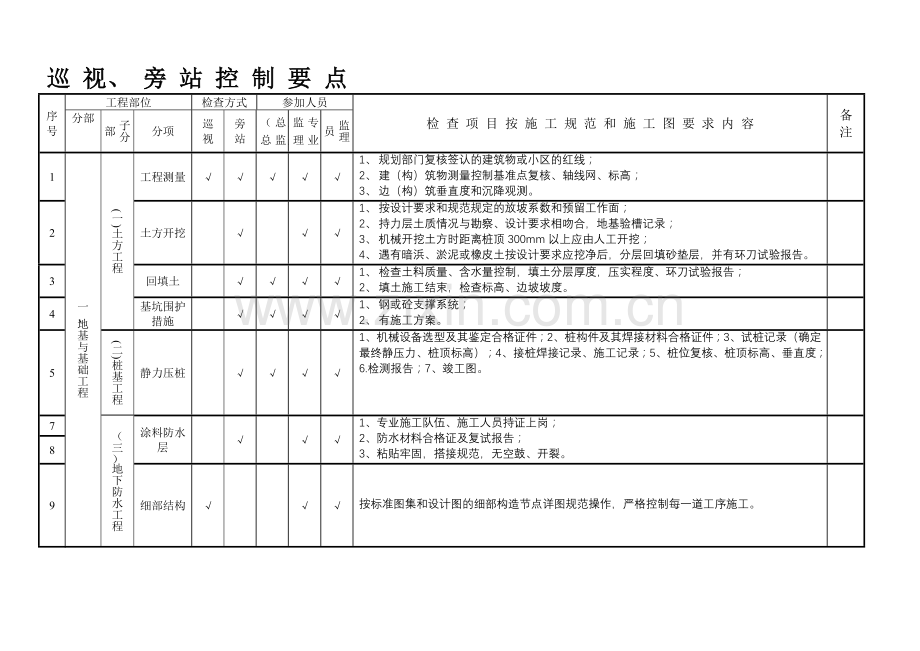 监理旁站巡视要点文本资料.doc_第1页