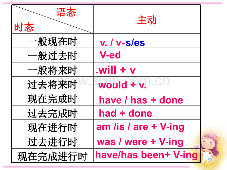 英语动词时态语态.pptx_第3页