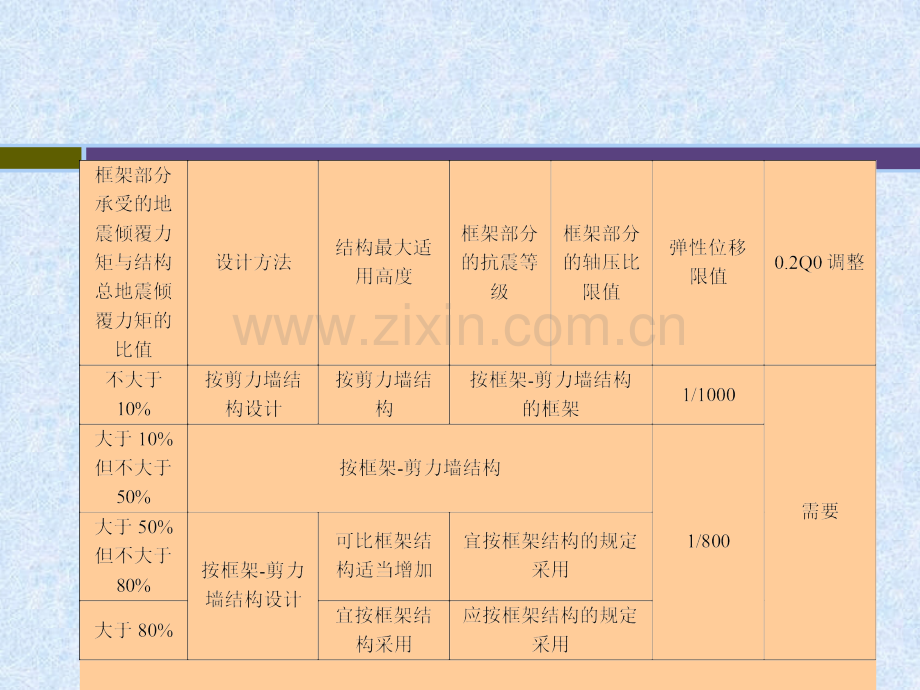 第6章框架剪力墙结构设计.pptx_第3页