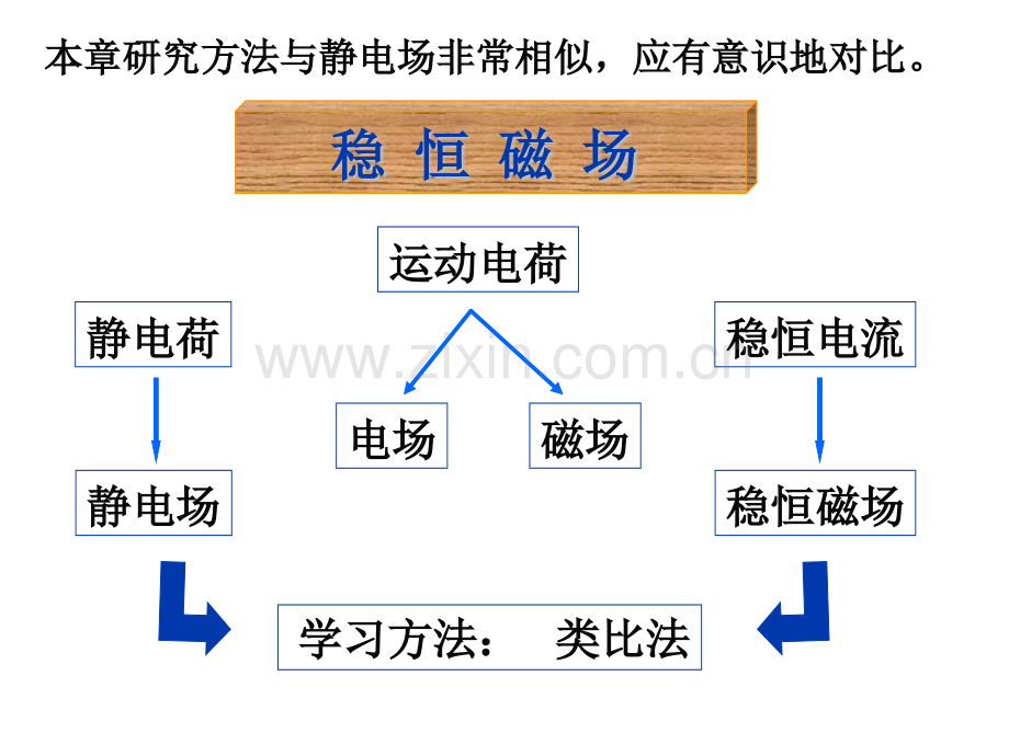 第6章-稳恒磁场.pptx_第3页