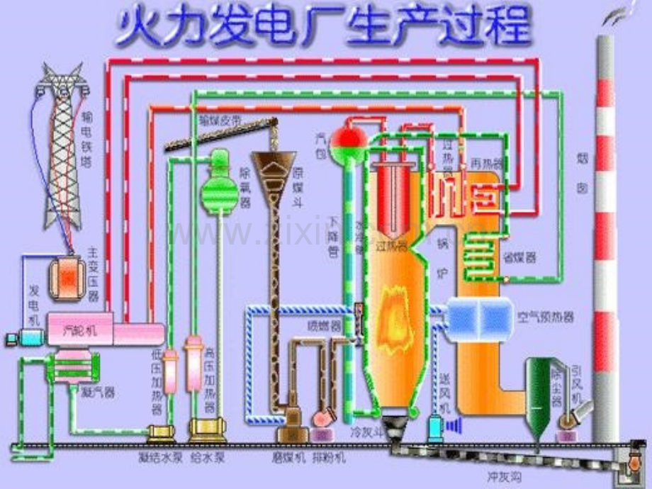 火力发电厂基本知识资料不错.pptx_第3页