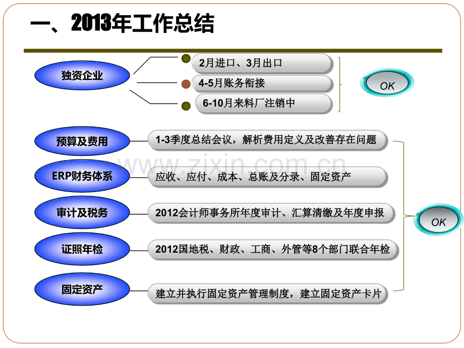 日荣财务部度工作总结正式版.pptx_第3页