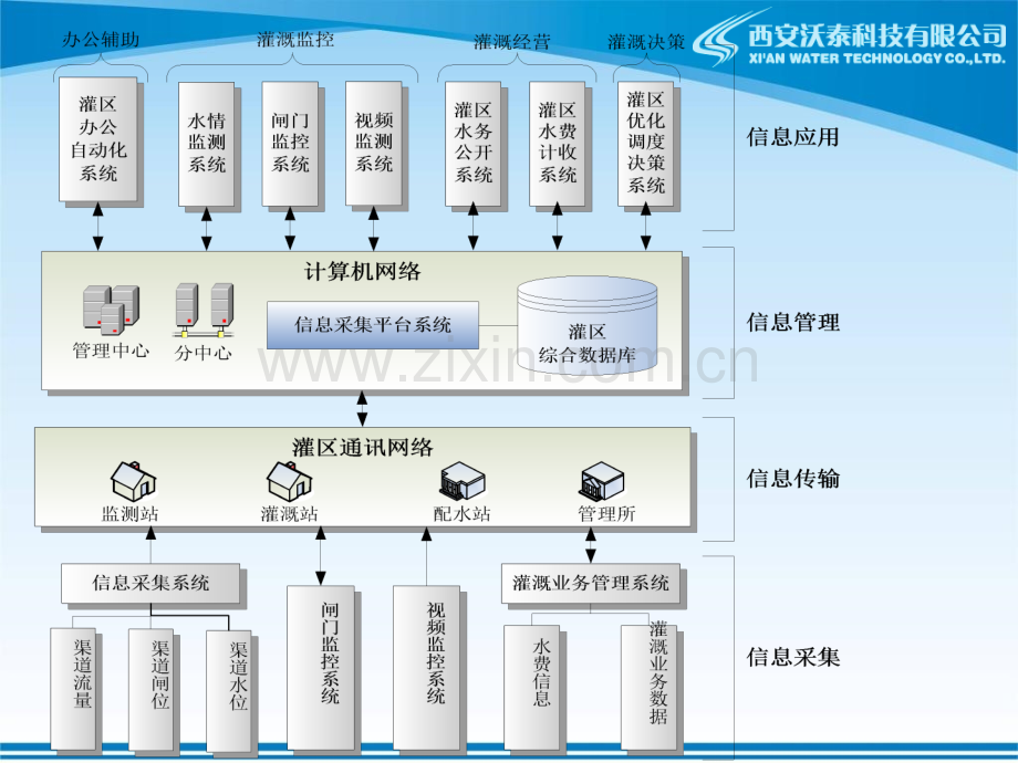 灌区信息化应用.pptx_第3页