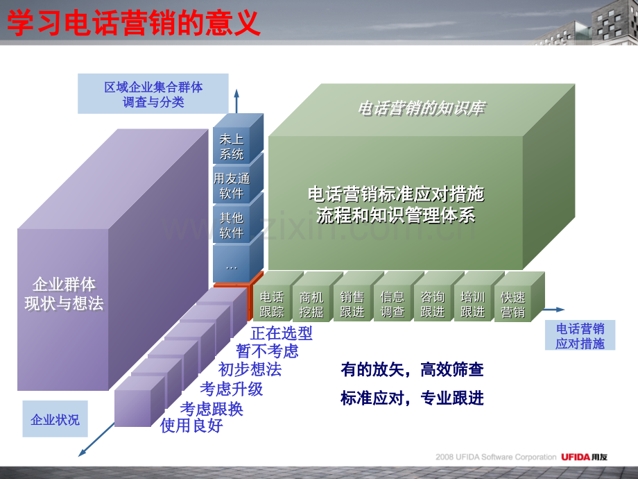 用友通培训电话营销技巧.pptx_第2页