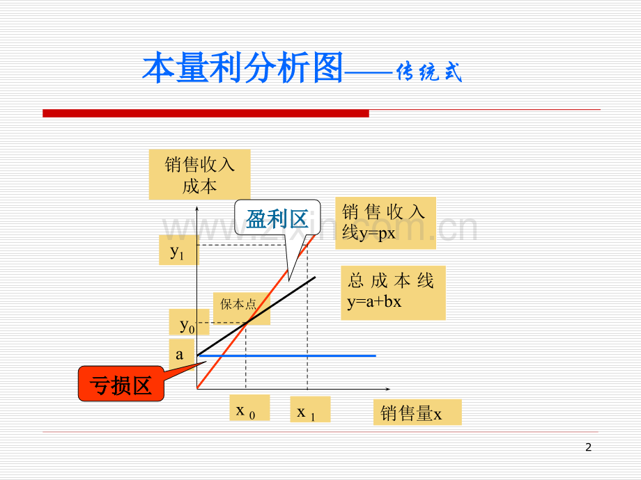 本量利分析下.pptx_第2页