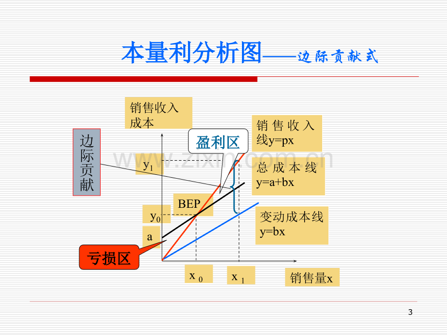 本量利分析下.pptx_第3页