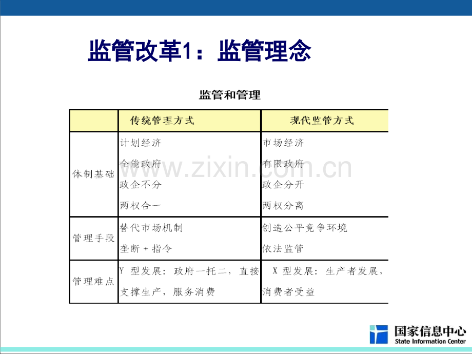 监管改革与中小企业发展.pptx_第3页