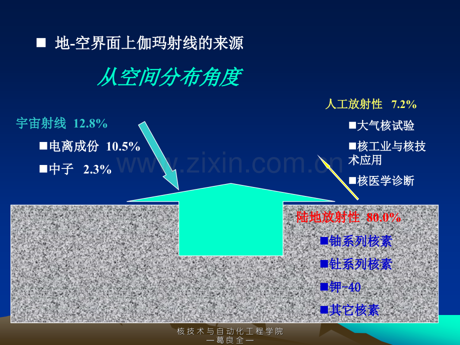 核辐射测量方法.pptx_第2页