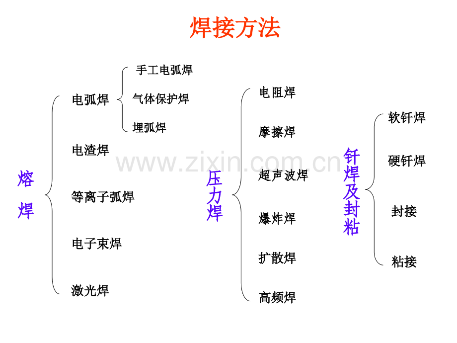 第四篇-材料的连接成形-概述-熔焊工艺.pptx_第3页