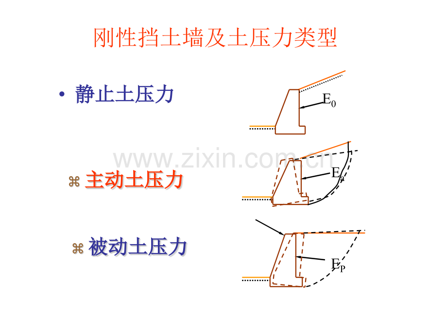 西安理工大学-挡土结构物的土压力.pptx_第3页