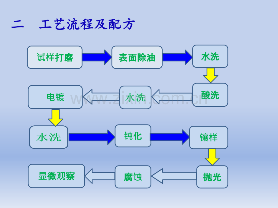 河海大学钢表面电镀锌的研究答辩.pptx_第3页