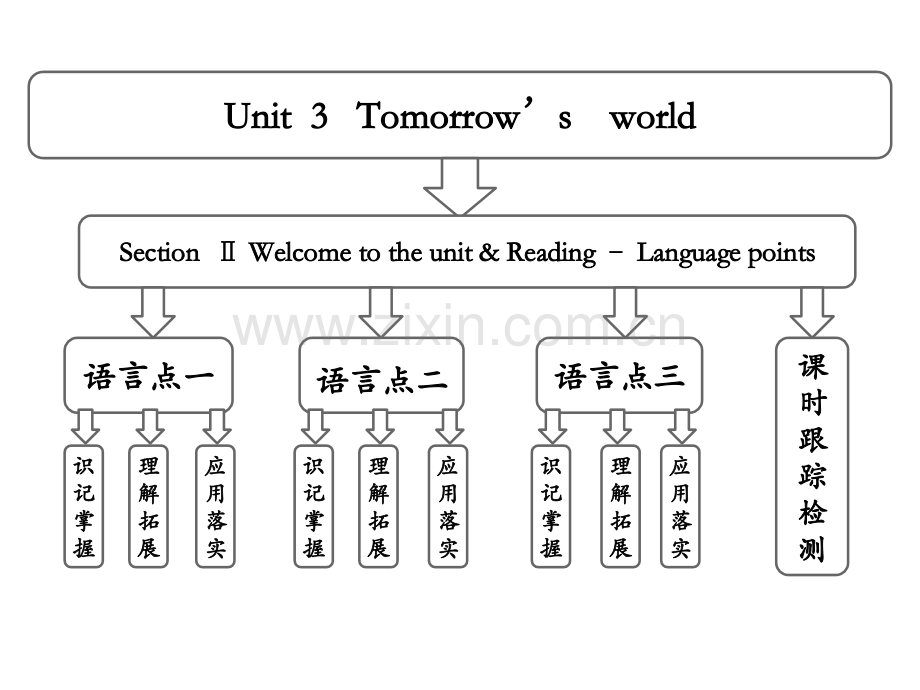 牛津译林版高中英语必修四Unit3Tomorrowsworld同步.pptx_第1页