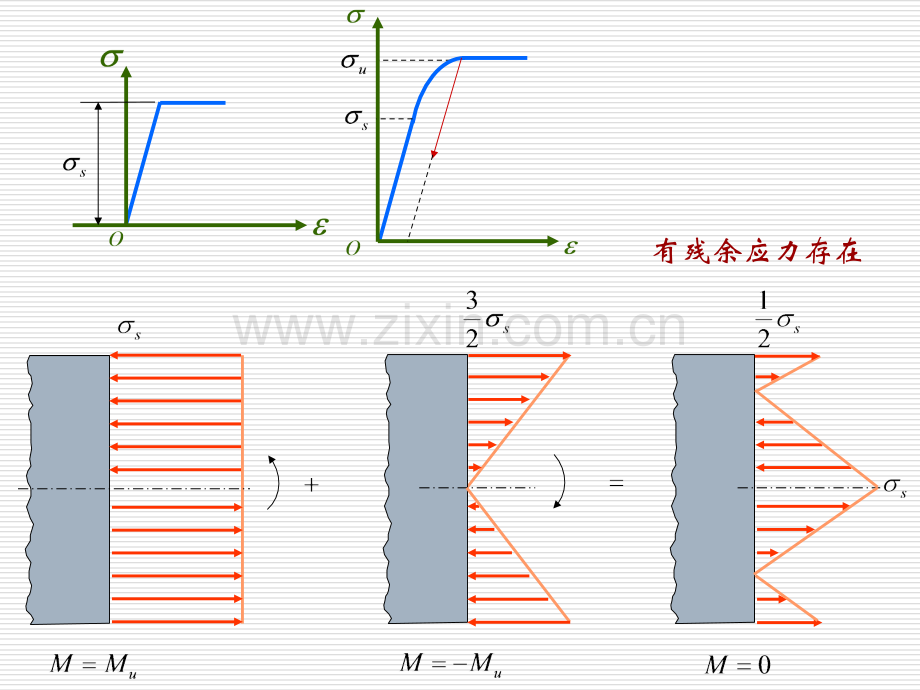 材料力学104梁的极限弯矩塑性铰.pptx_第3页