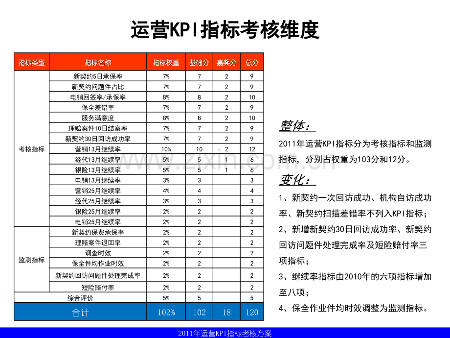 某公司年度运营KPI指标考核终稿答案.pptx_第3页