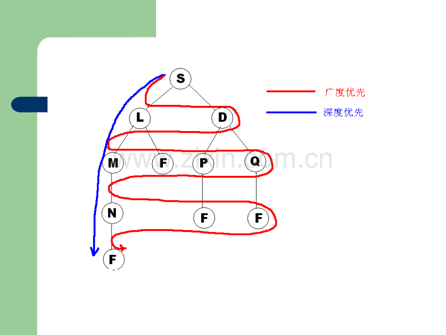 算法设计状态空间的各种搜索1017概要.pptx_第3页