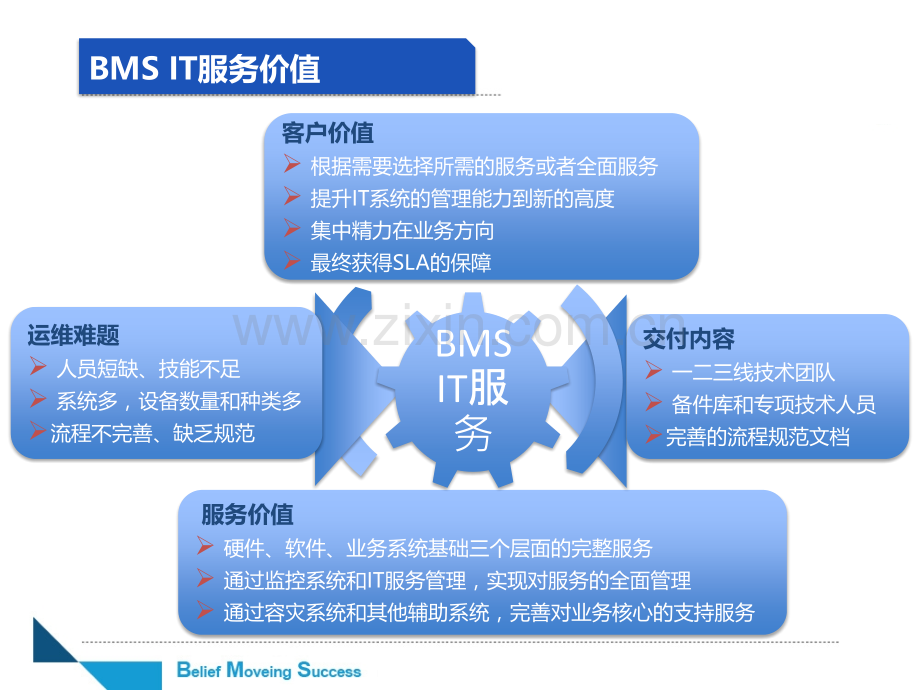 系统维保及基础运维外包服务方案.pptx_第3页