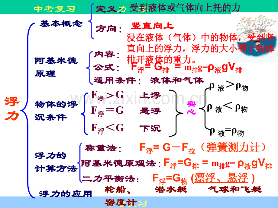 浮力分解.pptx_第3页