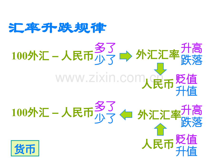 经济生活2010综合复习.pptx_第3页