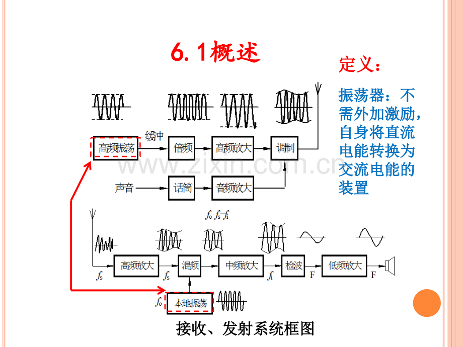 第6章正弦波振荡器.pptx_第1页