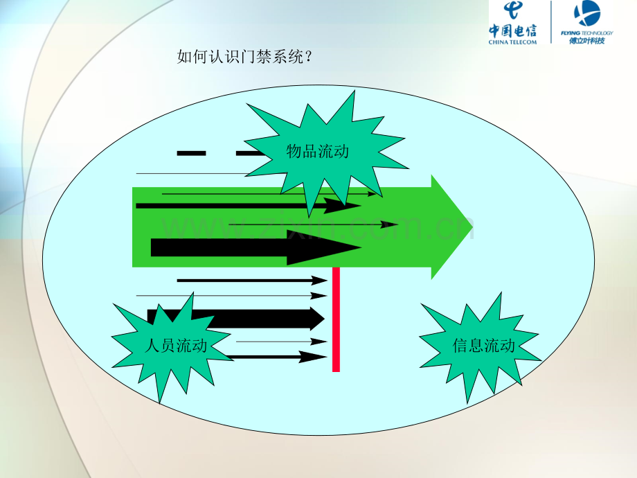 翼机通门禁系统基础培训常识整理版.pptx_第3页