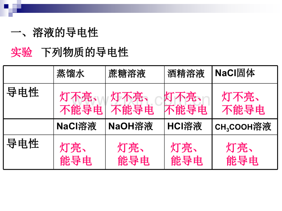 课题-常见的酸和碱.pptx_第2页