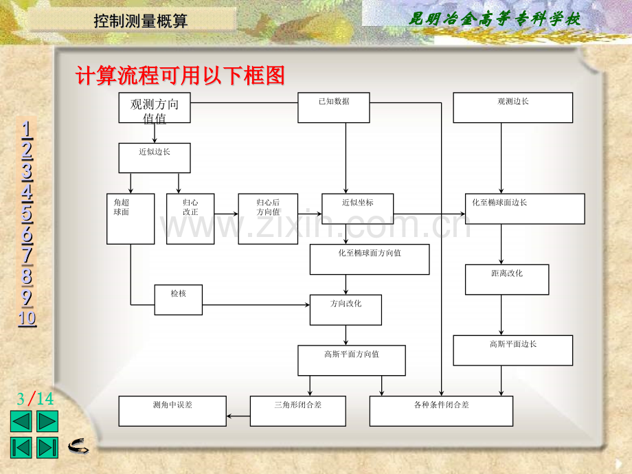 测绘控制测量概算.pptx_第3页