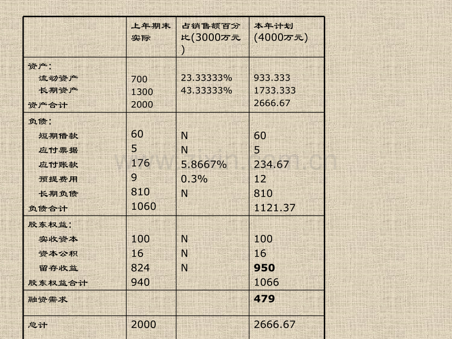 第四章财务预测与计划.pptx_第3页