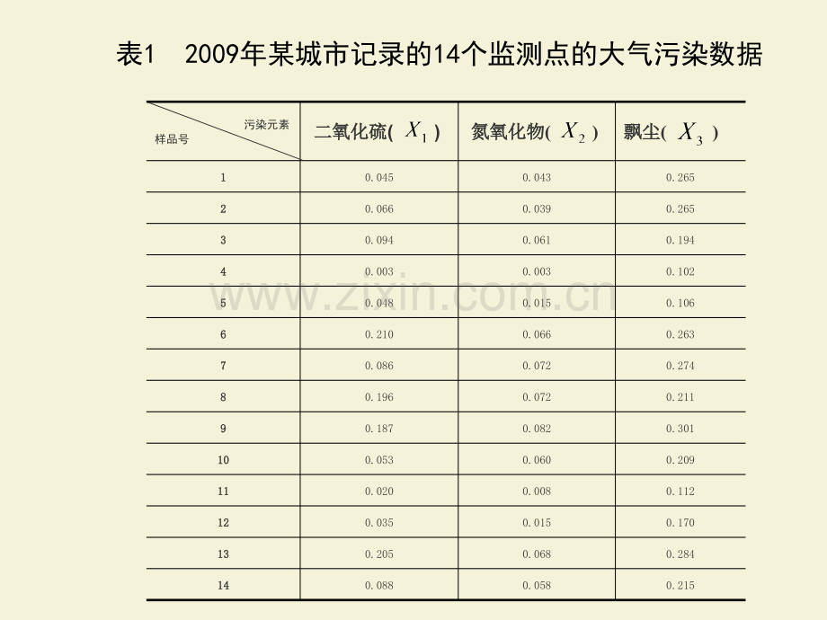 系统聚类分析法在大气污染中的应用.pptx_第3页