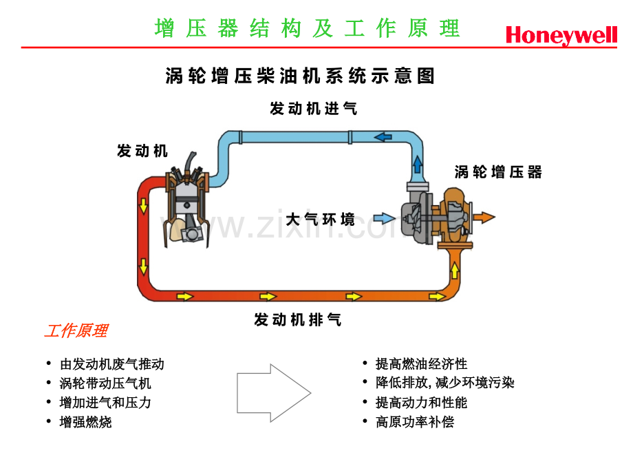 涡轮增压器的结构与原理honeywell.pptx_第2页