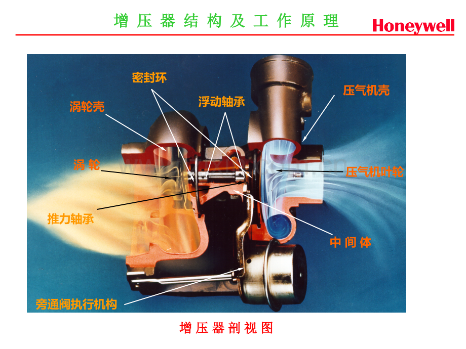 涡轮增压器的结构与原理honeywell.pptx_第3页