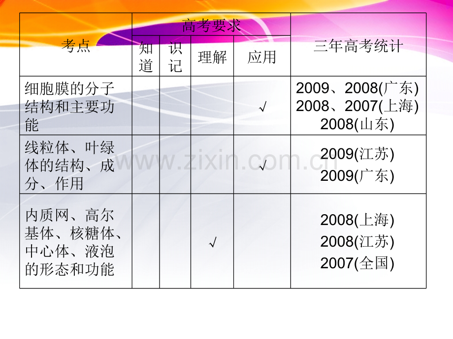 河北省衡水生物一轮复习细胞肌细胞工程-细胞的结构和功能.pptx_第3页