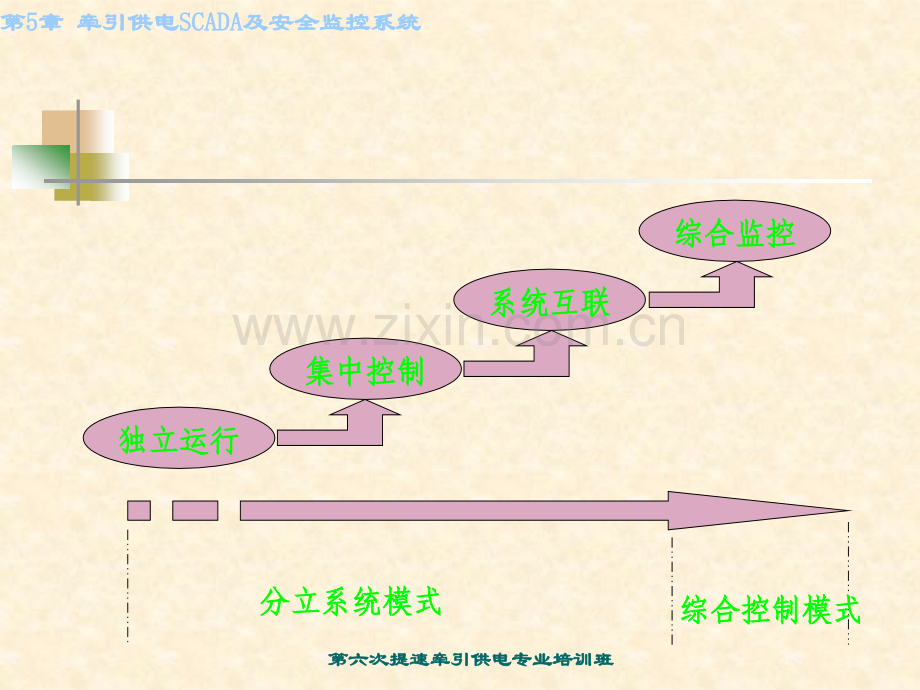 综合调系统结构及功能.pptx_第3页