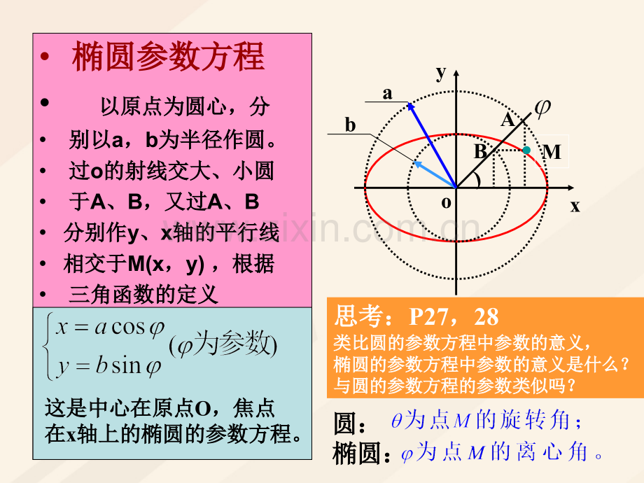 福建省永安市高中数学参数方程231椭圆参数方程新人教A版选修.pptx_第2页