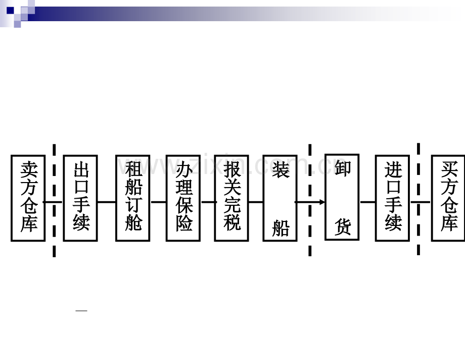 第四章贸易术语第一次课.pptx_第3页