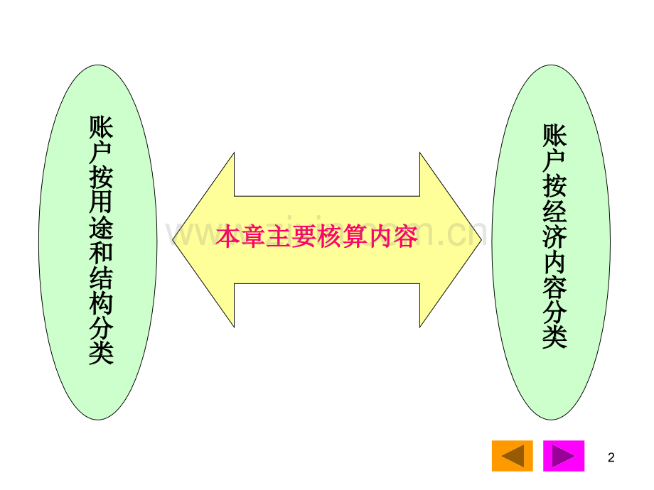 第四章账户分类.pptx_第2页