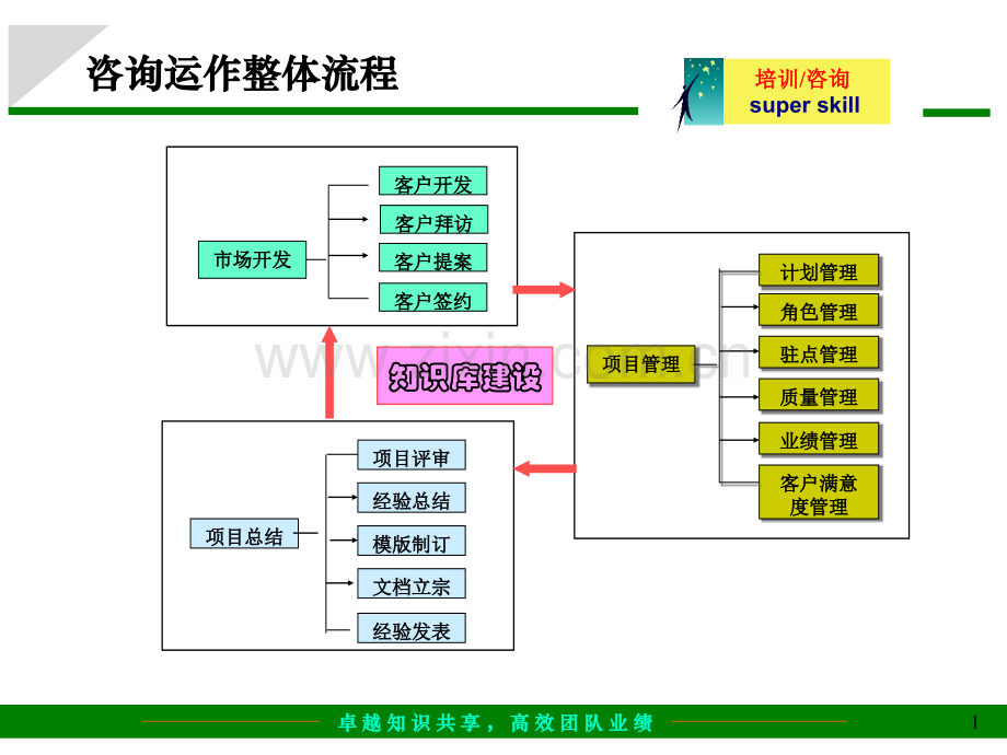 经典实用有价值企业管理培训咨询公司整体运作流程.pptx_第1页