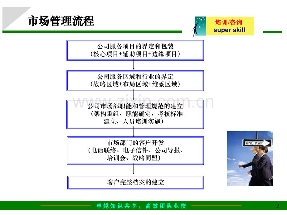 经典实用有价值企业管理培训咨询公司整体运作流程.pptx_第2页