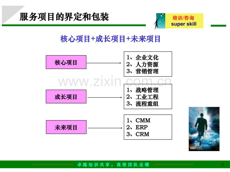 经典实用有价值企业管理培训咨询公司整体运作流程.pptx_第3页